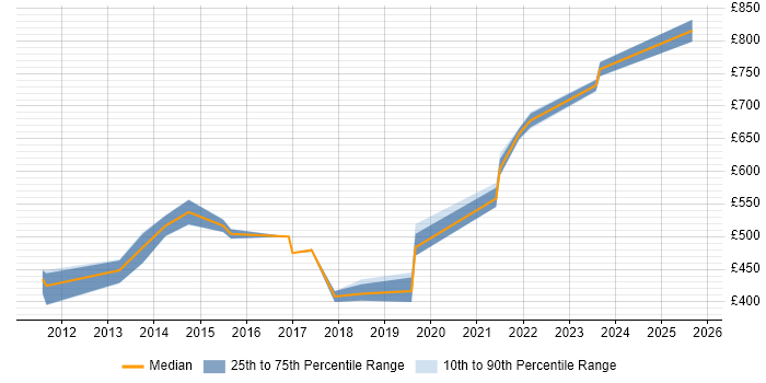 Contractor daily rate distribution trend for jobs in Bedfordshire citing Network Architecture