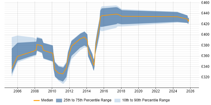 Contractor daily rate distribution trend for jobs in Bedfordshire citing Network Design