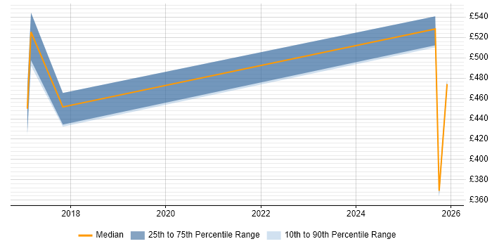 Contractor daily rate distribution trend for jobs in Bedfordshire citing Network Segmentation