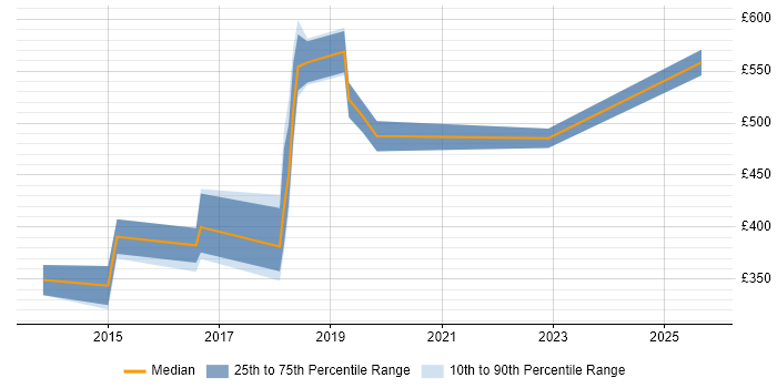 Contractor daily rate distribution trend for jobs in Bedfordshire citing NoSQL Contractor daily rate distribution trend for jobs in Bedfordshire citing NoSQL