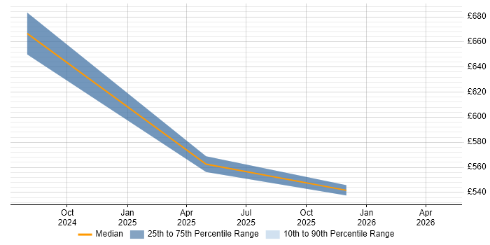 Contractor daily rate distribution trend for jobs in Bedfordshire citing OAuth