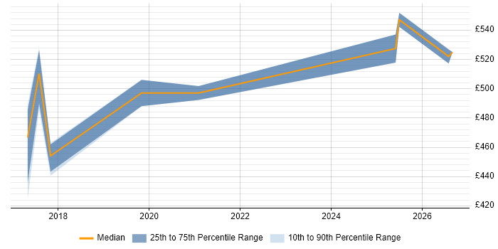 Contractor daily rate distribution trend for jobs in Bedfordshire citing OCI