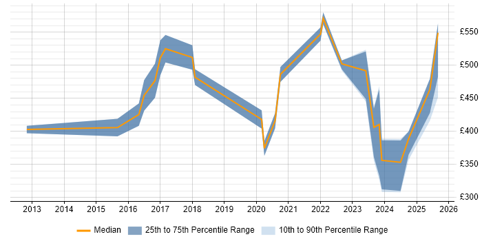 Contractor daily rate distribution trend for jobs in Bedfordshire citing Onboarding Contractor daily rate distribution trend for jobs in Bedfordshire citing Onboarding