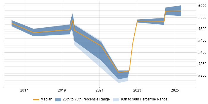 Contractor daily rate distribution trend for jobs in Bedfordshire citing OneDrive