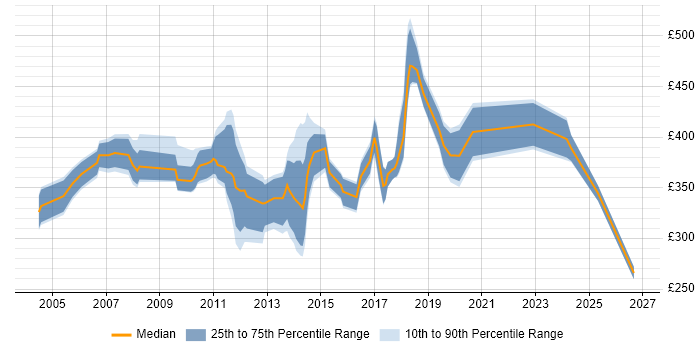 Contractor daily rate distribution trend for jobs in Bedfordshire citing OO