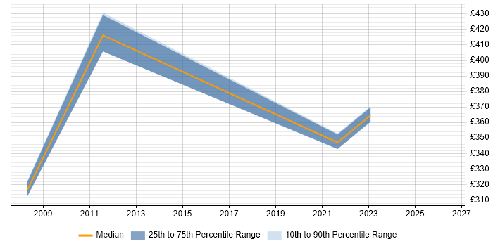 Contractor daily rate distribution trend for jobs in Bedfordshire citing Operational Stability