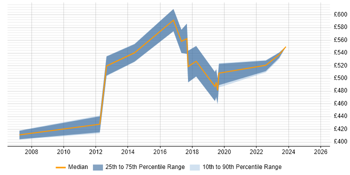 Contractor daily rate distribution trend for Operations Manager job vacancies in Bedfordshire