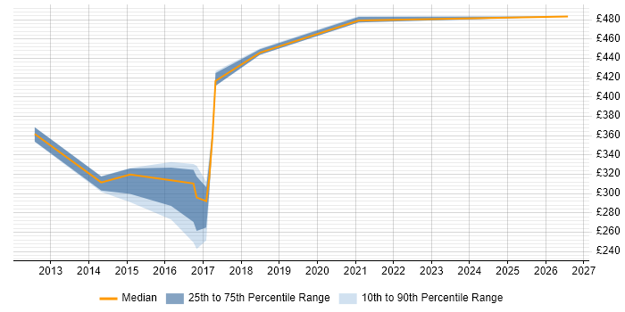 Contractor daily rate distribution trend for jobs in Bedfordshire citing Oracle BI Publisher