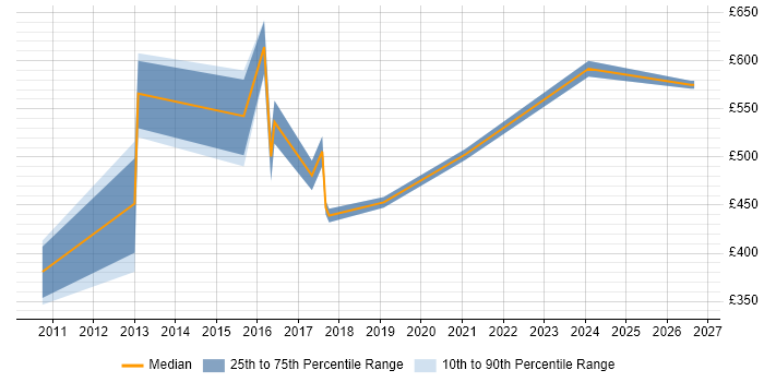Contractor daily rate distribution trend for jobs in Bedfordshire citing Oracle ERP