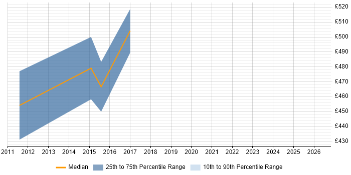 Contractor daily rate distribution trend for Oracle Functional Consultant job vacancies in Bedfordshire