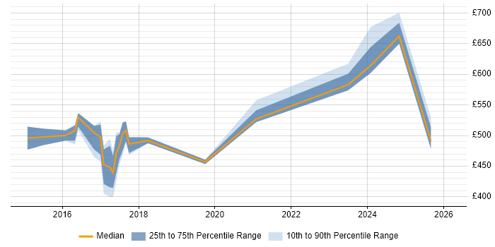 Contractor daily rate distribution trend for jobs in Bedfordshire citing Oracle Fusion