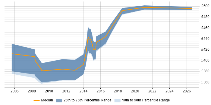 Contractor daily rate distribution trend for jobs in Bedfordshire citing Oracle Payables