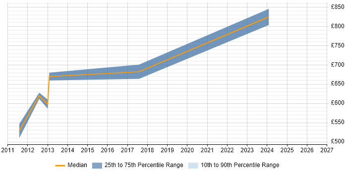 Contractor daily rate distribution trend for Oracle Programme Manager job vacancies in Bedfordshire
