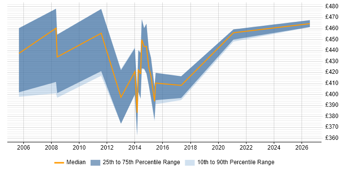 Contractor daily rate distribution trend for jobs in Bedfordshire citing Oracle Receivables