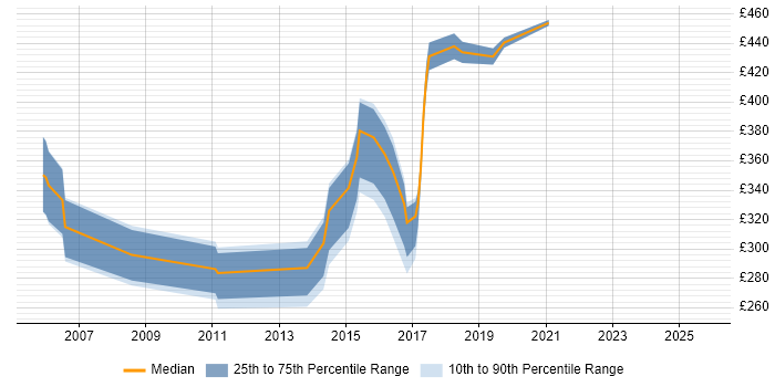 Contractor daily rate distribution trend for jobs in Bedfordshire citing Oracle Reports