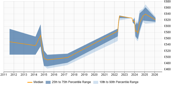 Contractor daily rate distribution trend for jobs in Bedfordshire citing Order to Cash