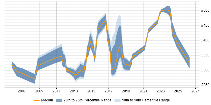 Contractor daily rate distribution trend for jobs in Bedfordshire citing Organisational Skills