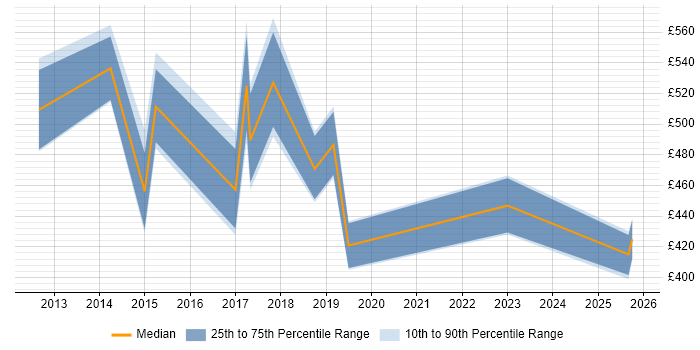 Contractor daily rate distribution trend for jobs in Bedfordshire citing PaaS