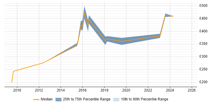 Contractor daily rate distribution trend for jobs in Bedfordshire citing Penetration Testing