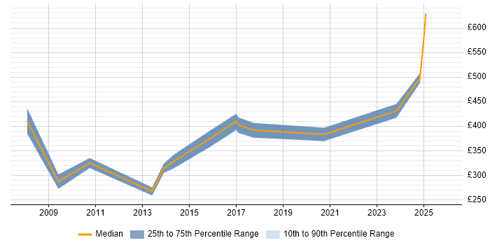 Contractor daily rate distribution trend for jobs in Bedfordshire citing Performance Analysis