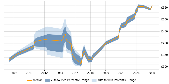 Contractor daily rate distribution trend for jobs in Bedfordshire citing Performance Management
