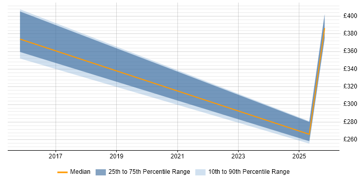 Contractor daily rate distribution trend for jobs in Bedfordshire citing Performance Optimisation