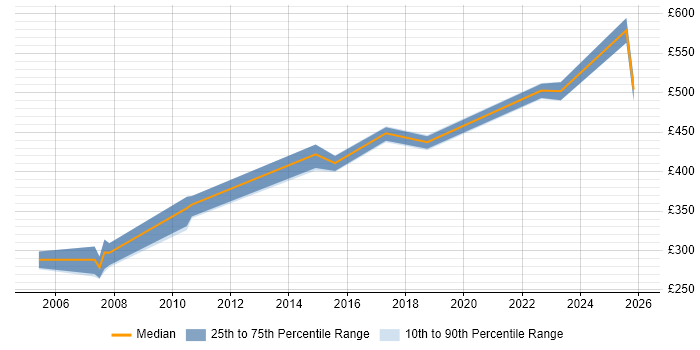 Contractor daily rate distribution trend for jobs in Bedfordshire citing Performance Testing