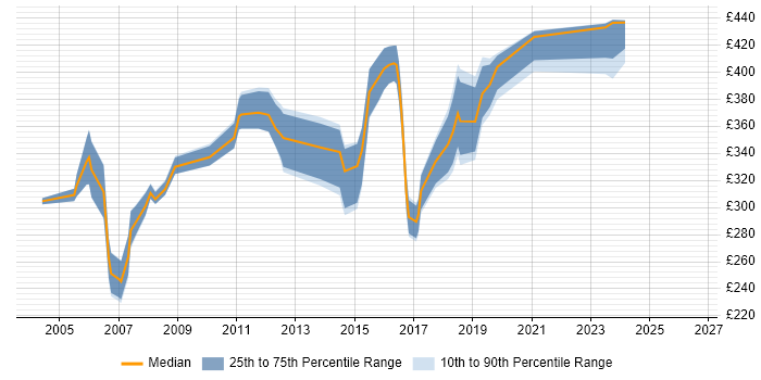 Contractor daily rate distribution trend for jobs in Bedfordshire citing PL/SQL