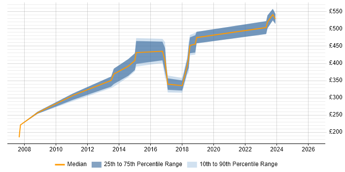 Contractor daily rate distribution trend for jobs in Bedfordshire citing Planning and Forecasting