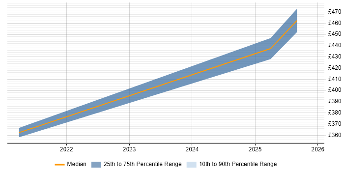 Contractor daily rate distribution trend for Platform Engineer job vacancies in Bedfordshire