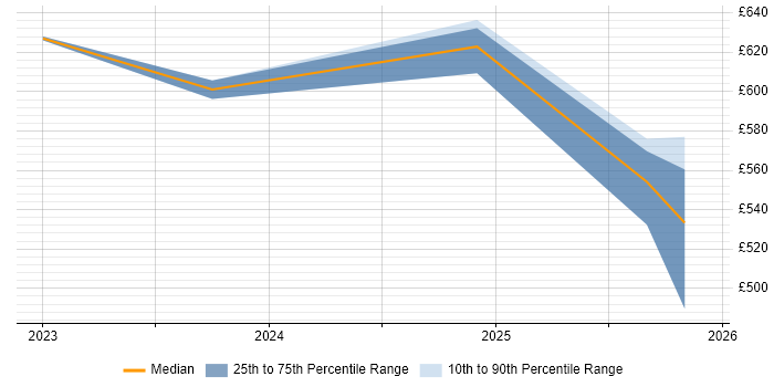 Contractor daily rate distribution trend for jobs in Bedfordshire citing Platform Engineering