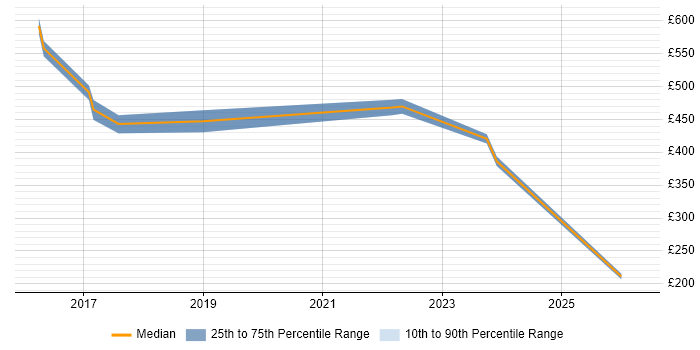 Contractor daily rate distribution trend for jobs in Bedfordshire citing PLM