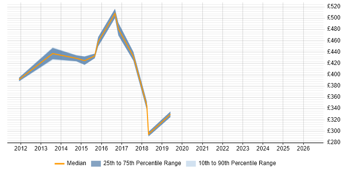 Contractor daily rate distribution trend for jobs in Bedfordshire citing PMI