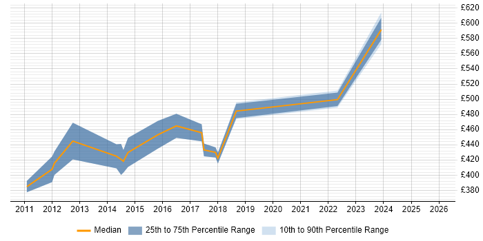 Contractor daily rate distribution trend for PMO Manager job vacancies in Bedfordshire