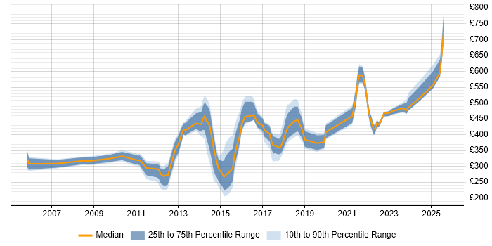 Contractor daily rate distribution trend for jobs in Bedfordshire citing PMO