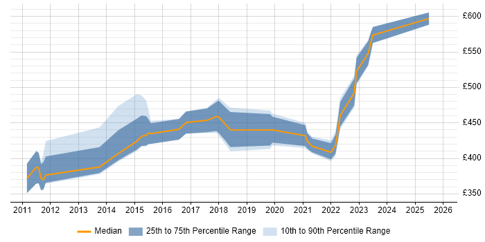 Contractor daily rate distribution trend for jobs in Bedfordshire citing PMP