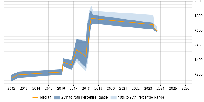 Contractor daily rate distribution trend for jobs in Bedfordshire citing PostgreSQL