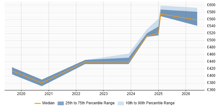 Contractor daily rate distribution trend for jobs in Bedfordshire citing Power Automate
