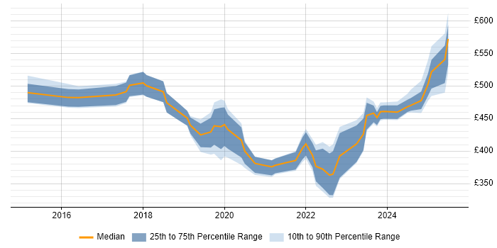 Contractor daily rate distribution trend for jobs in Bedfordshire citing Power Platform