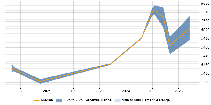 Contractor daily rate distribution trend for jobs in Bedfordshire citing PowerApps