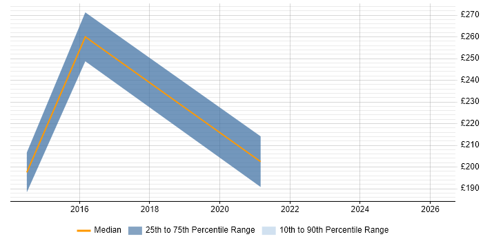 Contractor daily rate distribution trend for jobs in Bedfordshire citing PowerPivot