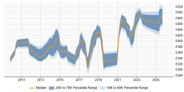Contractor daily rate distribution trend for jobs in Bedfordshire citing PowerShell