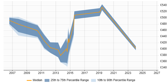 Contractor daily rate distribution trend for PRINCE2 Project Manager job vacancies in Bedfordshire