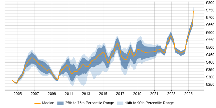 Contractor daily rate distribution trend for jobs in Bedfordshire citing PRINCE2