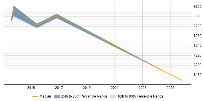 Contractor daily rate distribution trend for Principal Engineer job vacancies in Bedfordshire