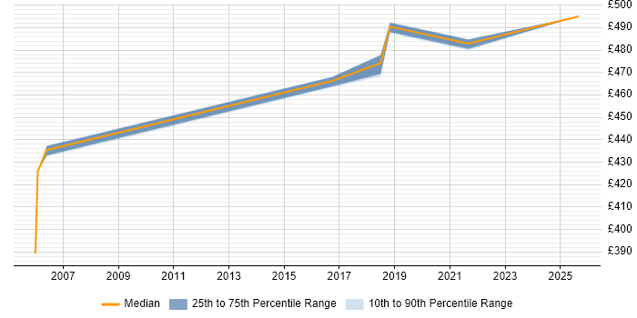 Contractor daily rate distribution trend for Process Consultant job vacancies in Bedfordshire