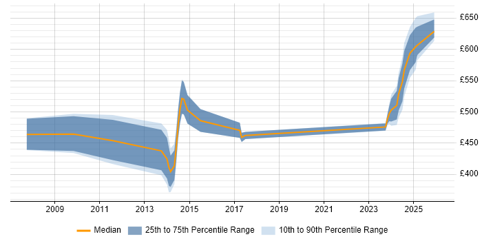 Contractor daily rate distribution trend for jobs in Bedfordshire citing Procure-to-Pay