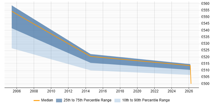 Contractor daily rate distribution trend for Procurement Consultant job vacancies in Bedfordshire