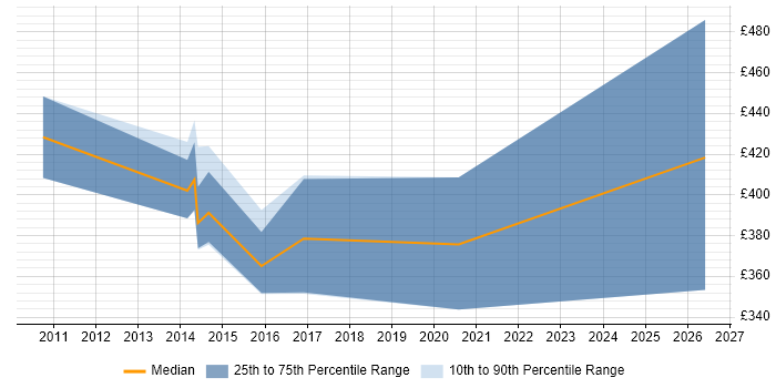 Contractor daily rate distribution trend for Procurement Manager job vacancies in Bedfordshire