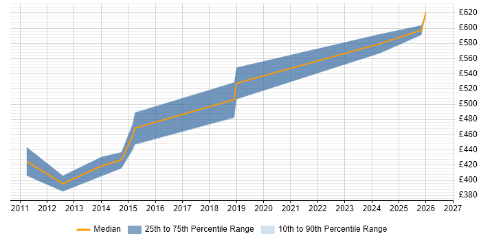 Contractor daily rate distribution trend for Product Manager job vacancies in Bedfordshire
